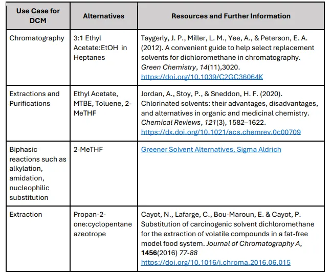 A chart defining some alternatives to DCM