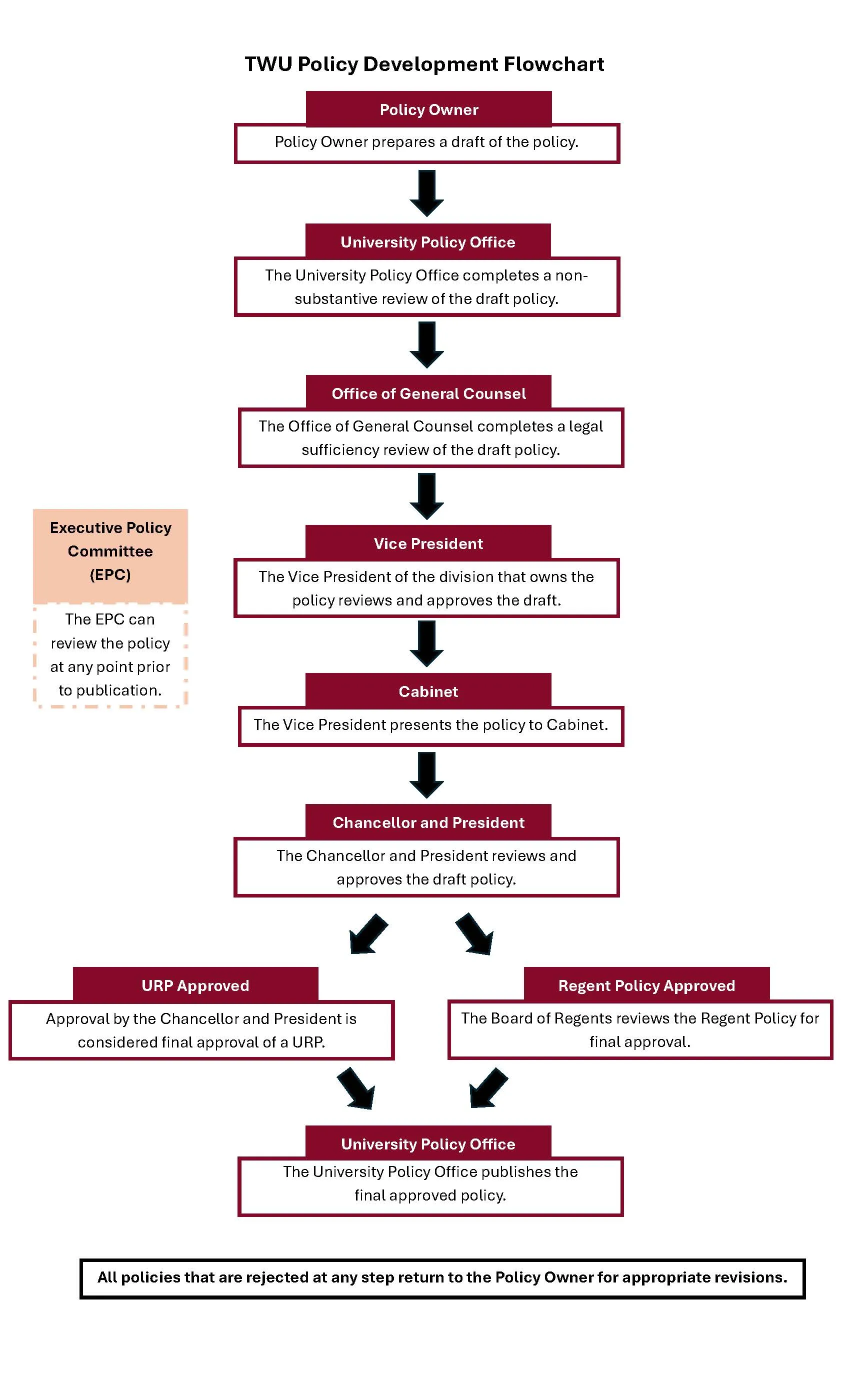 Flowchart showing the steps of the TWU standard policy development process.