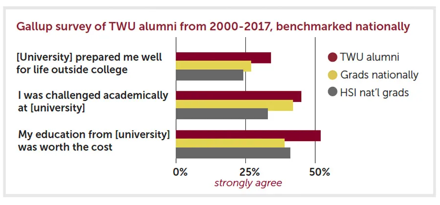 Gallup survey of TWU alumni from 2000-2017 and how TWU prepared them for their career. 