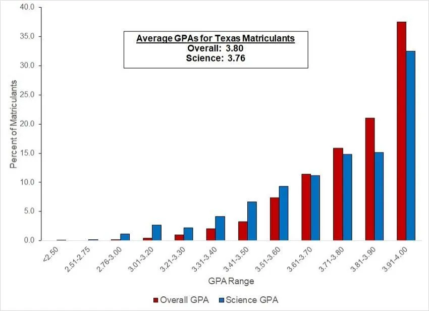 Bar graph showing highest GPA distribution for TMDSAS Matriculants in 2019