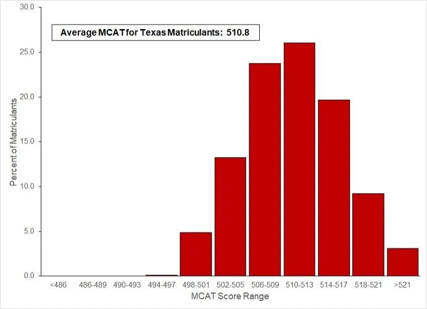 Bar graph showing highest MCAT distribution for TMDSAS Matriculants