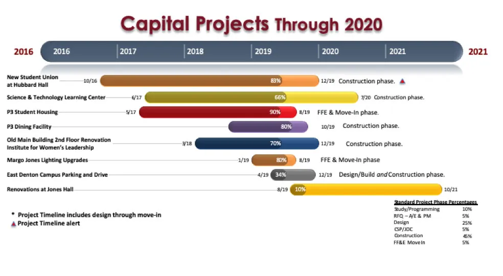 a bar graph showing the progress of TWU's capital projects through the year 2020