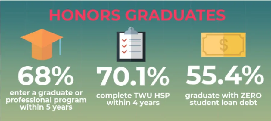 An infographic showing percentages of honors graduates entering graduate or professional programs, degree completion, and without student debt