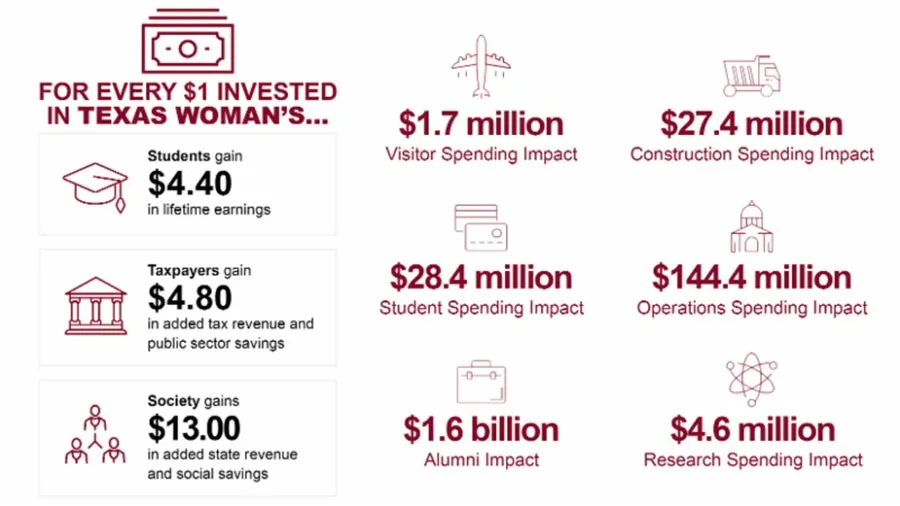 an infographic outlining the impact of every dollar invested in Texas Woman's University