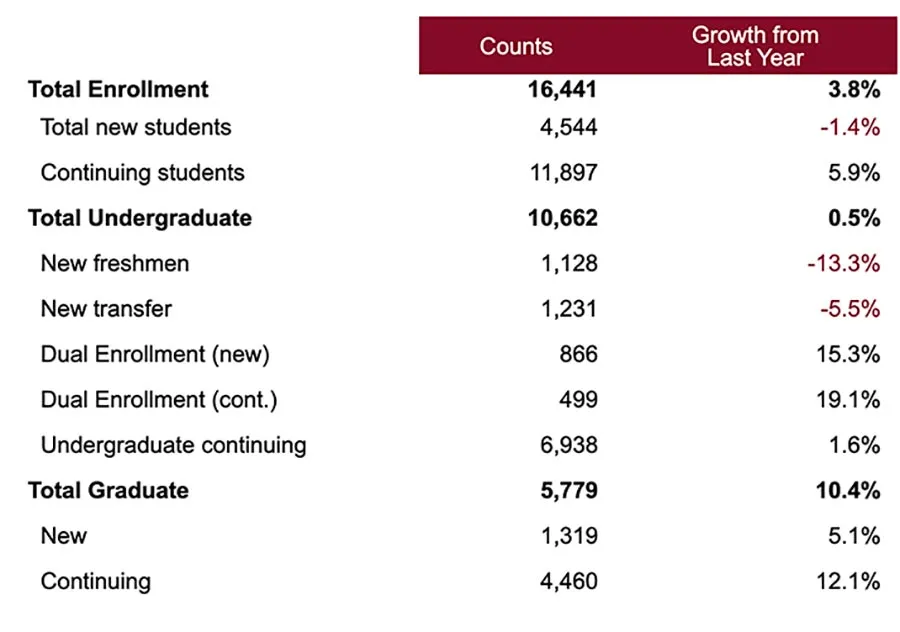 A table showing a 3.8 percent total enrollment growth from last year, many of it from graduate students.
