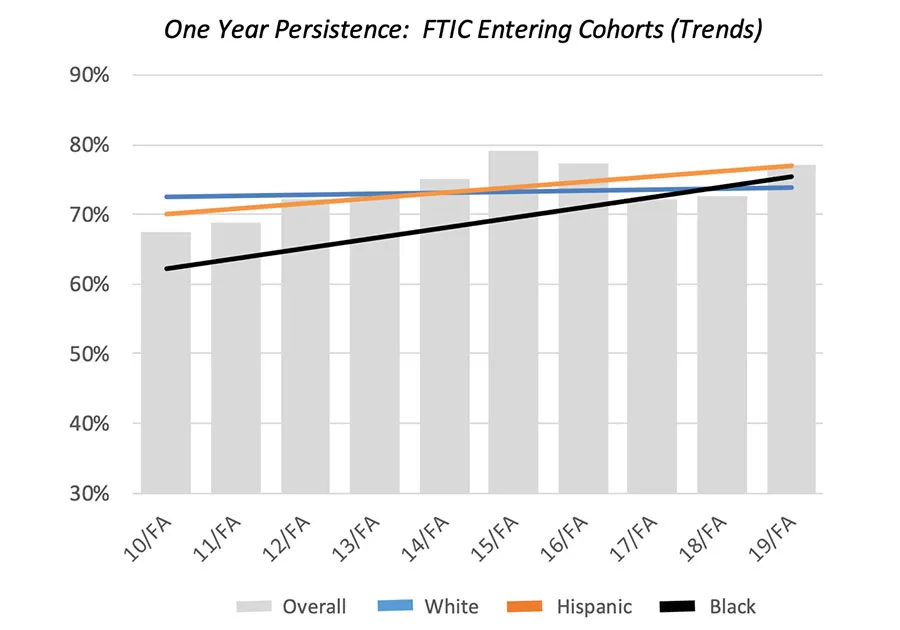 A graph showing the increase of continuing college education after the first year for both black and Hispanic students over a 10-year period at TWU