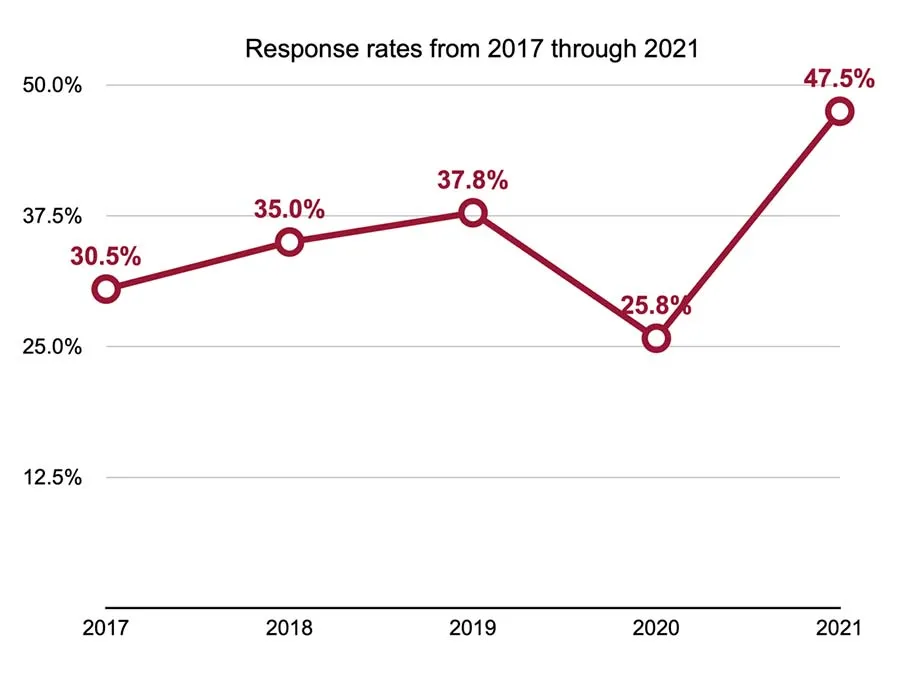 a graph showing response rates from 2017 through 2021, with rates predominantly increasing except for the year 2020