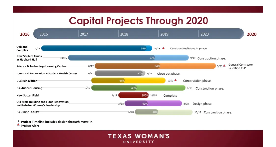 Capital Projects Graph 