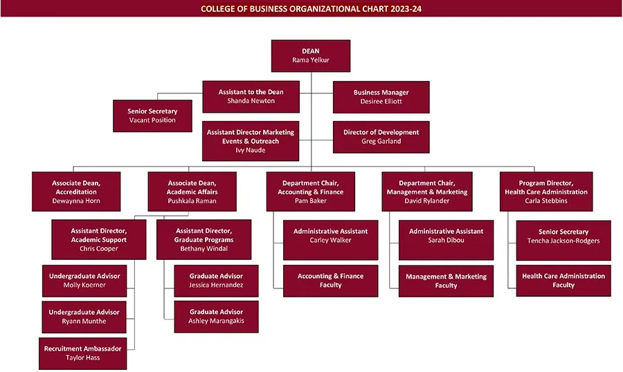 Chart depicting organizational structure for the College of Business which can be found outlined below. 