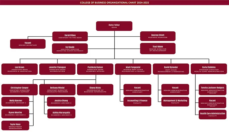 Chart depicting organizational structure for the College of Business which can be found outlined below. 