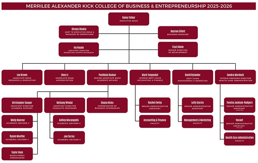 Chart depicting organizational structure for the College of Business which can be found outlined below. 