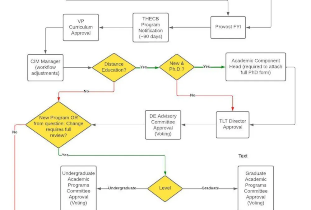 A flow chart of the CIM workflow for programs at TWU.