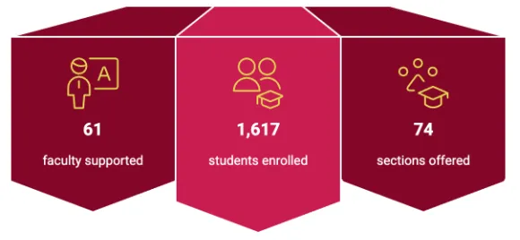 Infographic showing: 1,617 students enrolled in UNIV 1231, 74 sections of UNIV 1231 were offered, and 61 UNIV 1231 instructors taught the course.