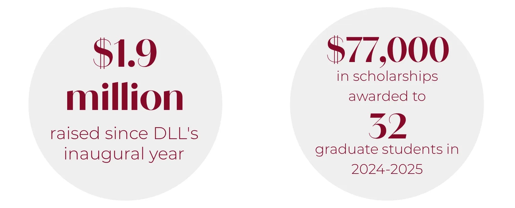 Graphic with two data points: since its inaugural year, the Dallas Leadership Luncheon has raised over $1.9 million. In the 2024–2025 academic year, TWU awarded more than $77,000 in scholarships to 32 graduate students thanks to the proceeds from the event.
 