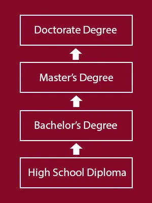 An Education Hierarchy Tree Showing, from the Bottom up, High School Diploma, Bachelor's Degree, Master's Degree, and Doctorate Degree 