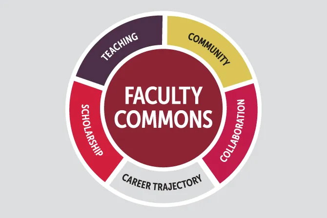 Faculty Commons - Scholarship, Teaching, Community, Collaboration, Career Trajectory