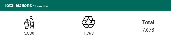 Chart displaying gallons of trash and recycling picked up in Big Belly receptacles at Denton Campus from February 5, 2025 through May 5, 2025.