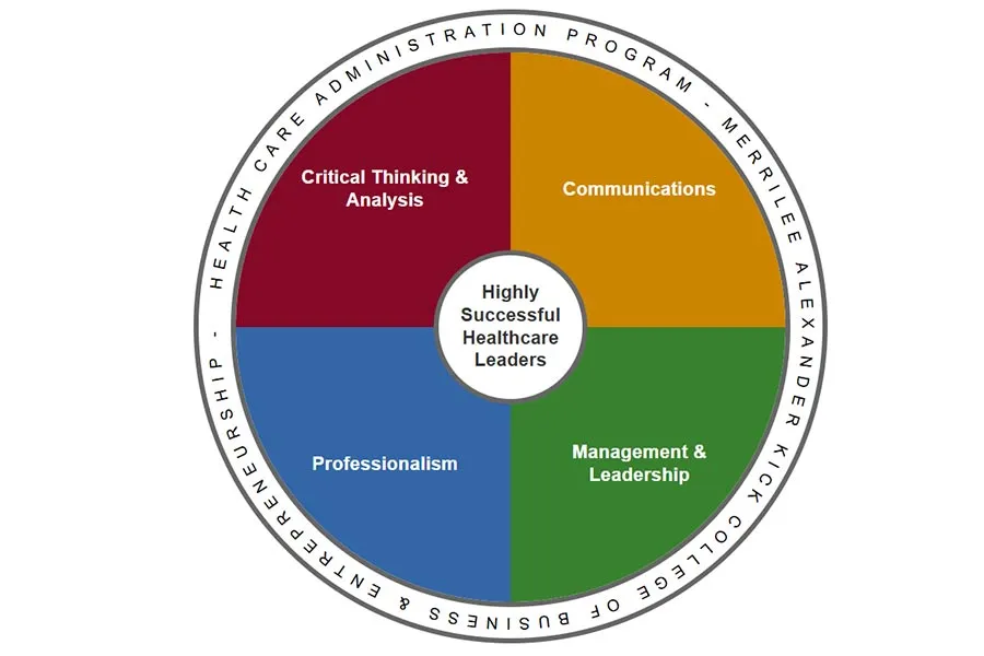 circle containing 4 colored areas outlining the MHA Competency Model