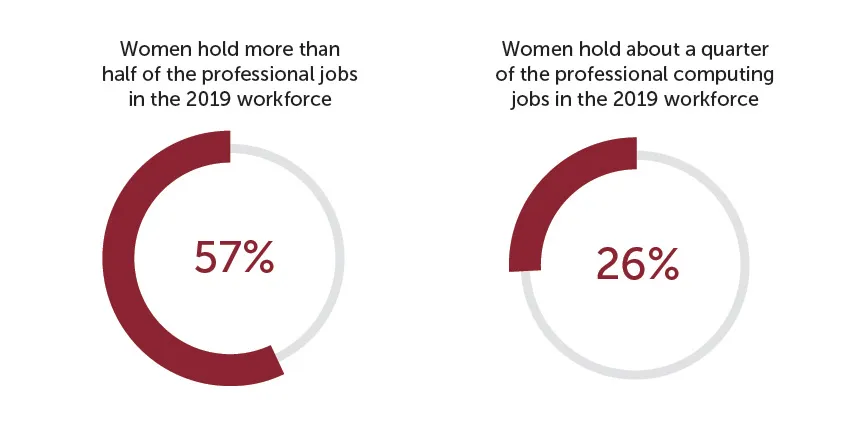 Percent of all professional occupations in the 2019 U.S. workforce held by women: 57%
Percent of professional computing occupations in the 2019 U.S. workforce held by women: 26% 