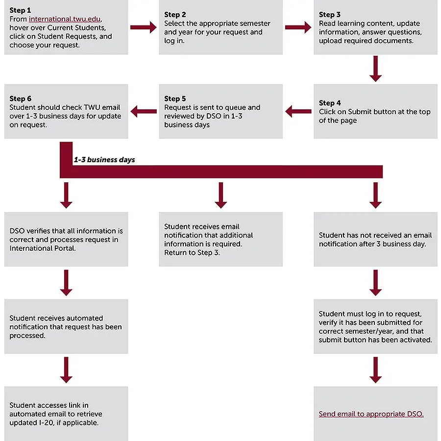 Flowchart detailing steps for making a request to International Student and Scholar Services. See link to actual PDF below for readable text version