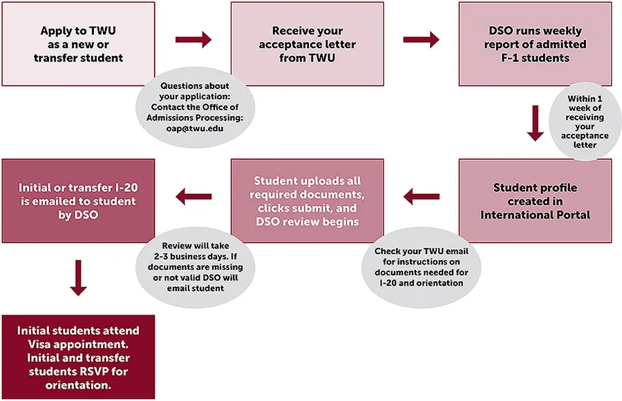 Flowchart detailing steps toward receiving the I-20 form. See link to actual PDF below for readable text version