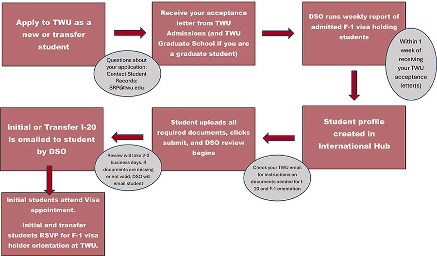 Flowchart detailing steps toward receiving the I-20 form. See link to actual PDF below for readable text version