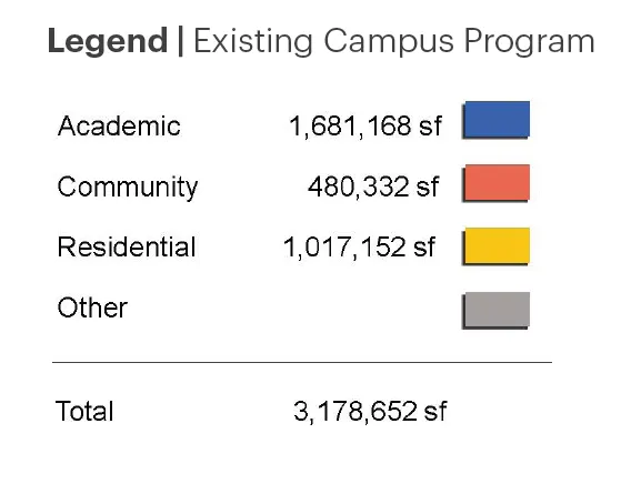 Legend for the existing campus program map with blue representing Academic buildings, orange representing Community buildings, yellow representing Residential buildings and gray representing Other buildings. 