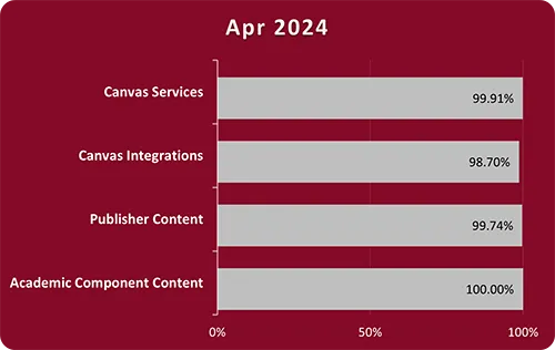 Bar chart with a maroon background and gray bars displaying Canvas and Cloud Services Percent Uptime for April 2024. Canvas services 99.91%, Canvas Integrations 98.70%, Publisher Content 99.74%, Academic Component Content 100%.