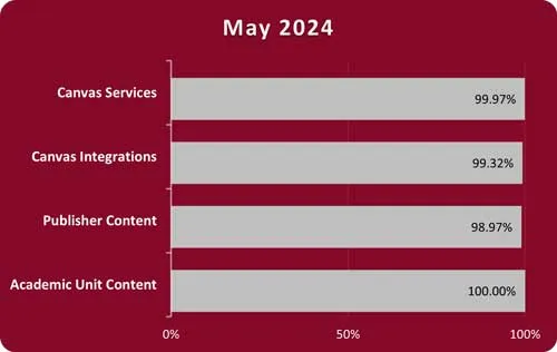 Bar chart with a maroon background and gray bars displaying Canvas and Cloud Services Percent Uptime for May 2024. Canvas services 99.97%, Canvas Integrations 99.32%, Publisher Content 98.97%, Academic Component Content 100%.