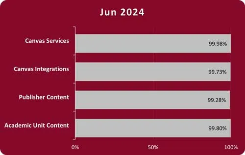 Bar chart with a maroon background and gray bars displaying Canvas and Cloud Services Percent Uptime for June 2024. Canvas services 99.98%, Canvas Integrations 99.73%, Publisher Content 99.28%, Academic Component Content 99.80%.