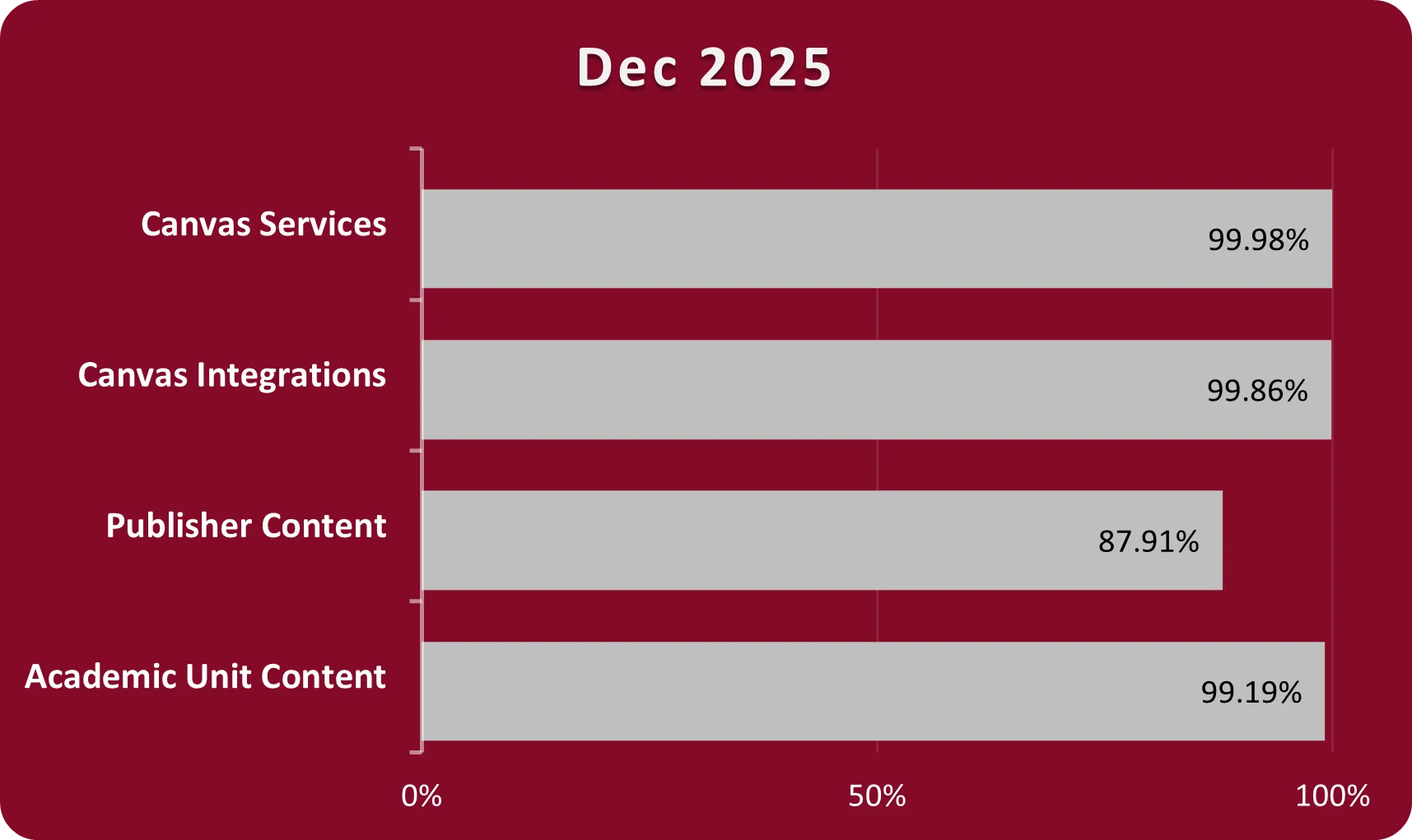 Bar chart with a maroon background and gray bars displaying Canvas and Cloud Services Percent Uptime for December 2025. Canvas services 99.98%, Canvas Integrations 99.86%, Publisher Content 87.91%, Academic Component Content 99.19%. 