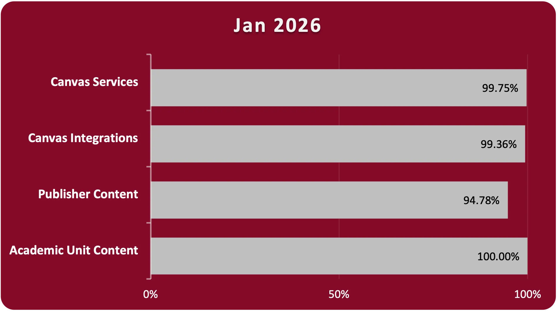 Bar chart with a maroon background and gray bars displaying Canvas and Cloud Services Percent Uptime for January 2026. Canvas services 99.75%, Canvas Integrations 99.36%, Publisher Content 94.78%, Academic Component Content 100%. 