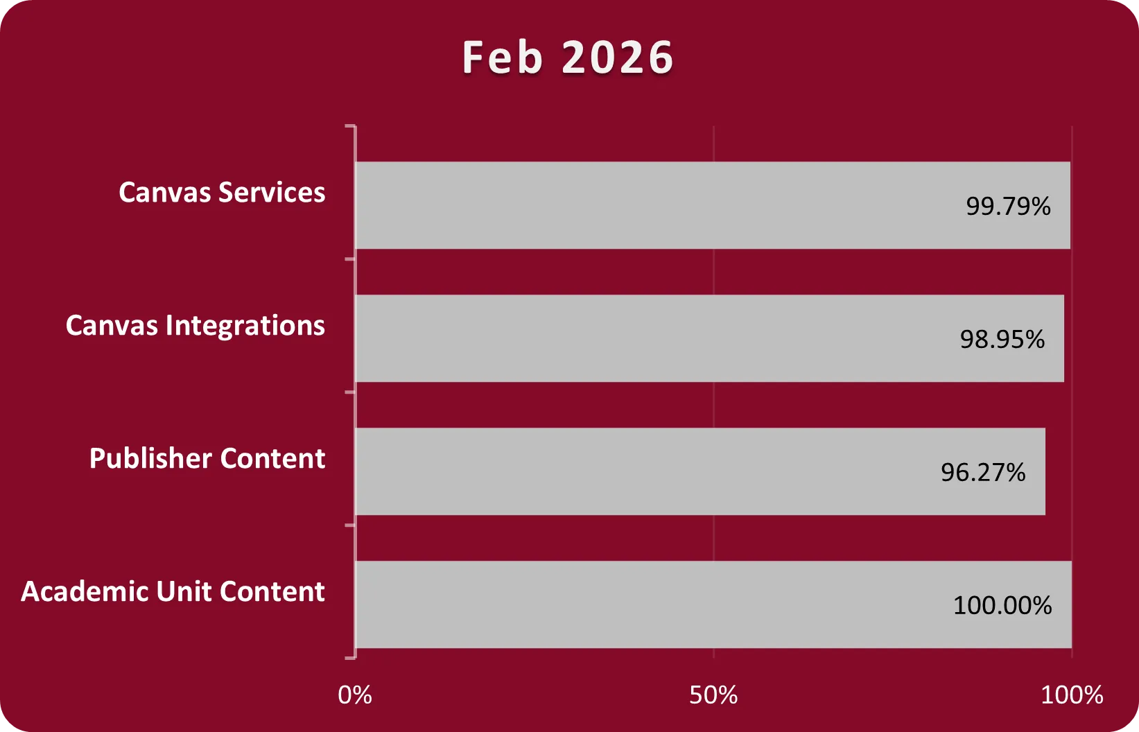 Bar chart with a maroon background and gray bars displaying Canvas and Cloud Services Percent Uptime for February 2026. Canvas services 99.79%, Canvas Integrations 98.95%, Publisher Content 96.27%, Academic Component Content 100%. 