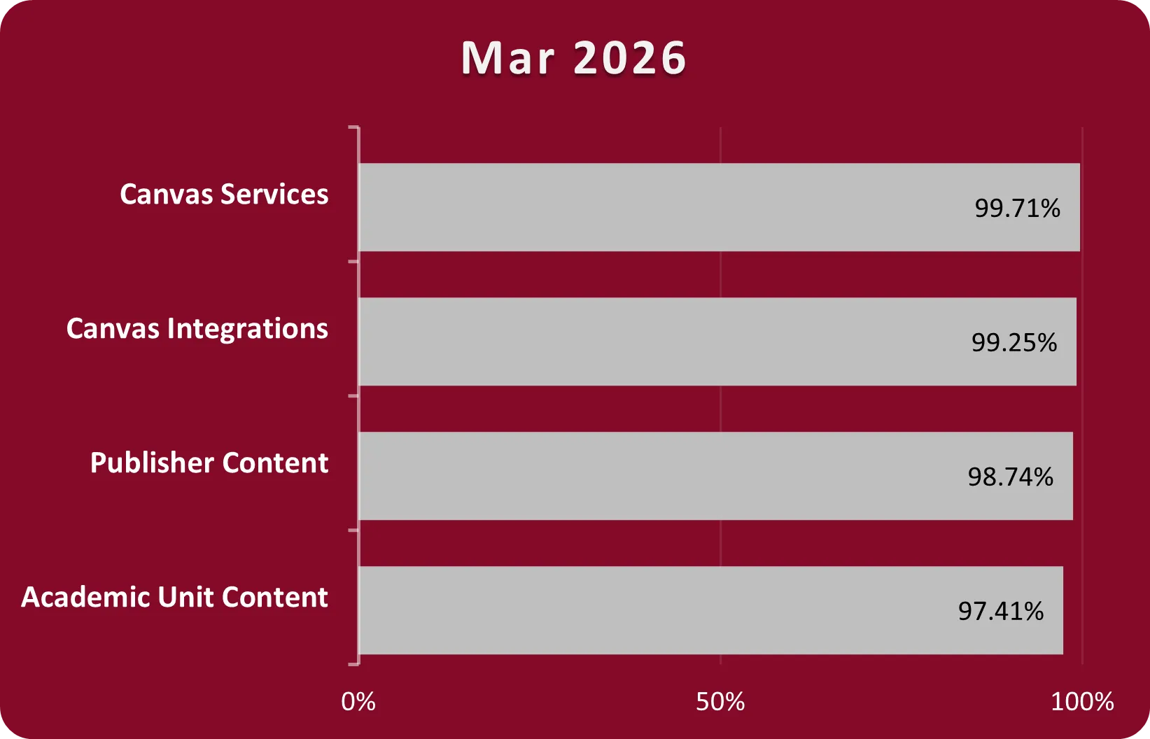 Bar chart with a maroon background and gray bars displaying Canvas and Cloud Services Percent Uptime for March 2026. Canvas services 99.71%, Canvas Integrations 99.25%, Publisher Content 98.74%, Academic Component Content 97.41%. 