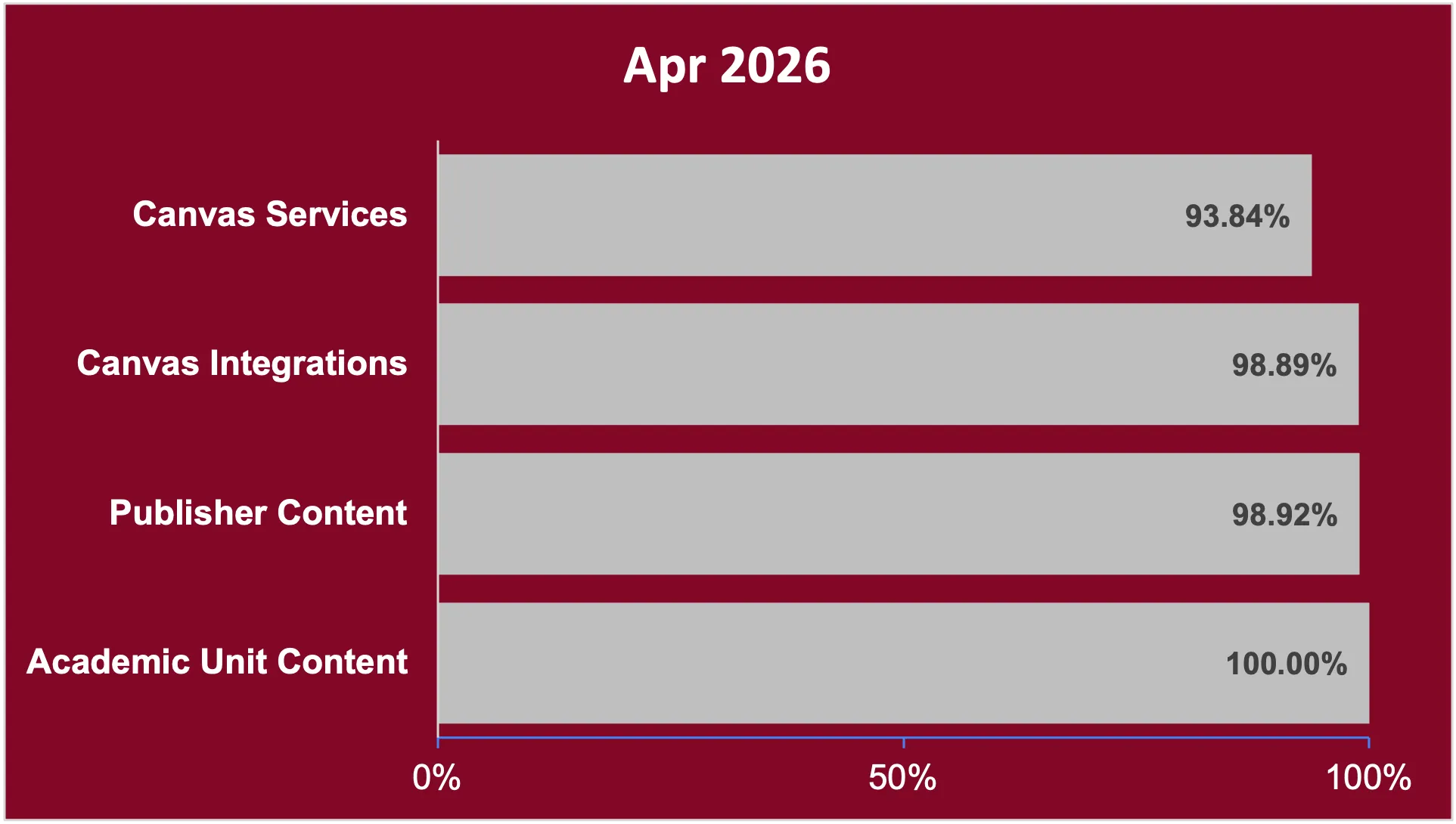 Bar chart with a maroon background and gray bars displaying Canvas and Cloud Services Percent Uptime for April 2026. Canvas services 93.84%, Canvas Integrations 98.89%, Publisher Content 98.92%, Academic Component Content 100%. 