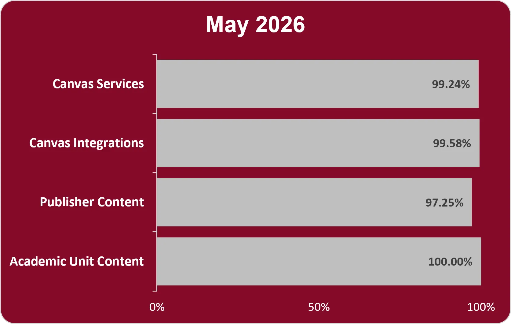 Bar chart with a maroon background and gray bars displaying Canvas and Cloud Services Percent Uptime for May 2026. Canvas services 99.24%, Canvas Integrations 99.58%, Publisher Content 97.25%, Academic Component Content 100%. 