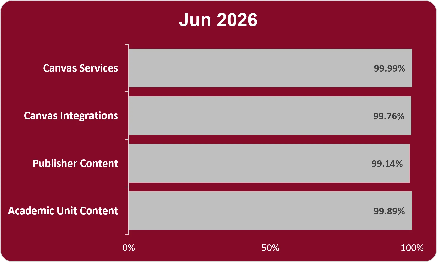 Bar chart with a maroon background and gray bars displaying Canvas and Cloud Services Percent Uptime for June 2026. Canvas services 99.99%, Canvas Integrations 99.76%, Publisher Content 99.14%, Academic Component Content 99.89%. 