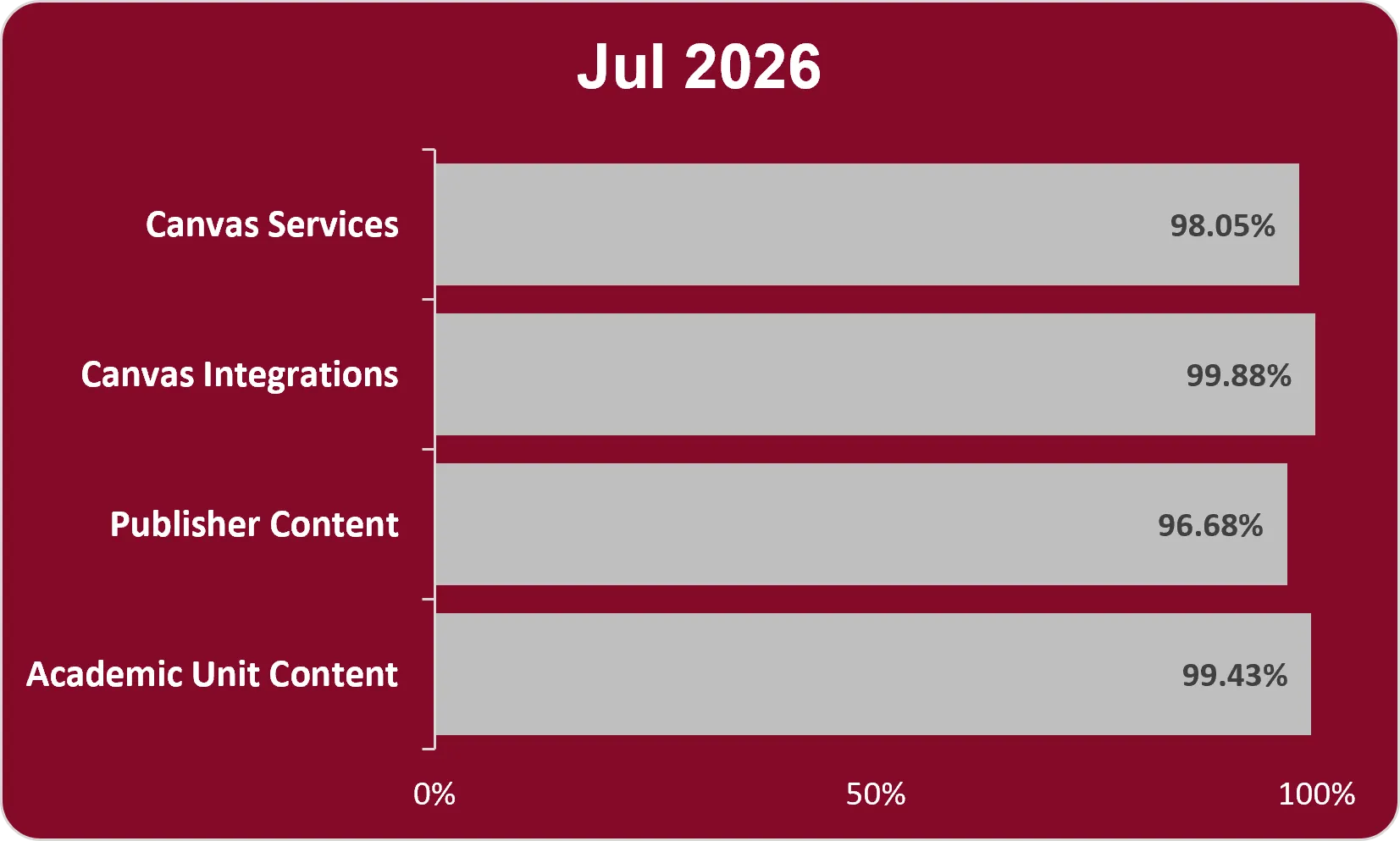 Bar chart with a maroon background and gray bars displaying Canvas and Cloud Services Percent Uptime for July 2026. Canvas services 98.05%, Canvas Integrations 99.88%, Publisher Content 96.68%, Academic Component Content 99.43%. 