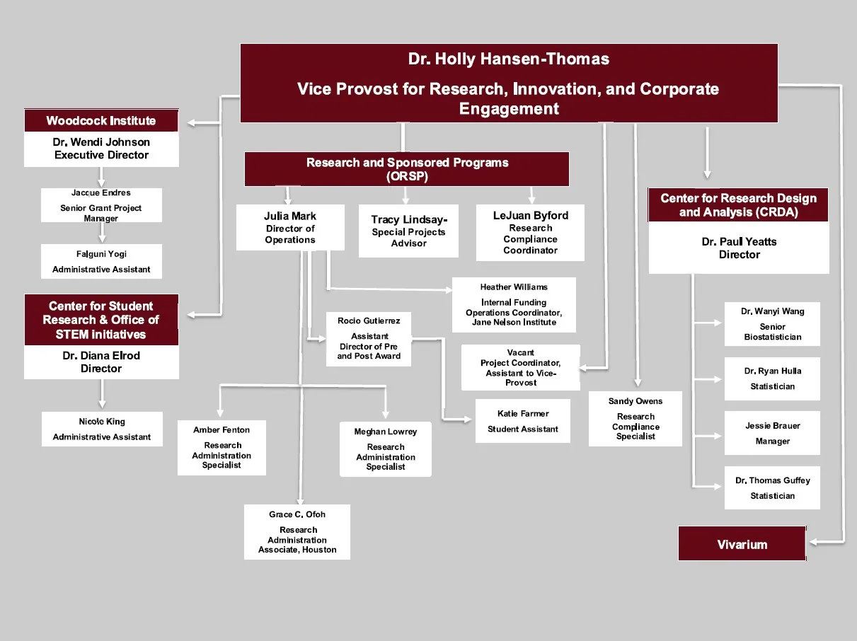ORSP Organization Chart
