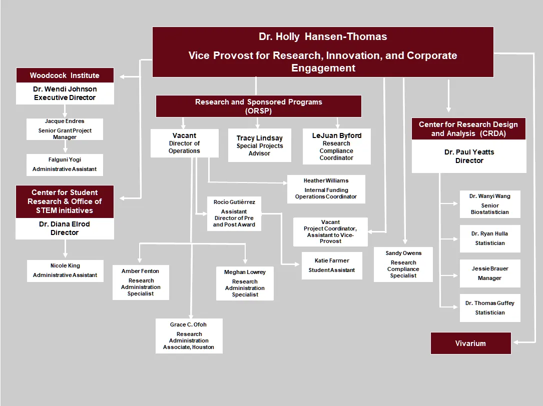 ORSP Organization Chart
