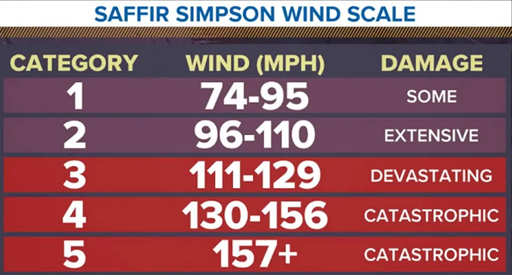 Image displaying a table for wind to damage ratio using the Saffir Simpson Wind Scale