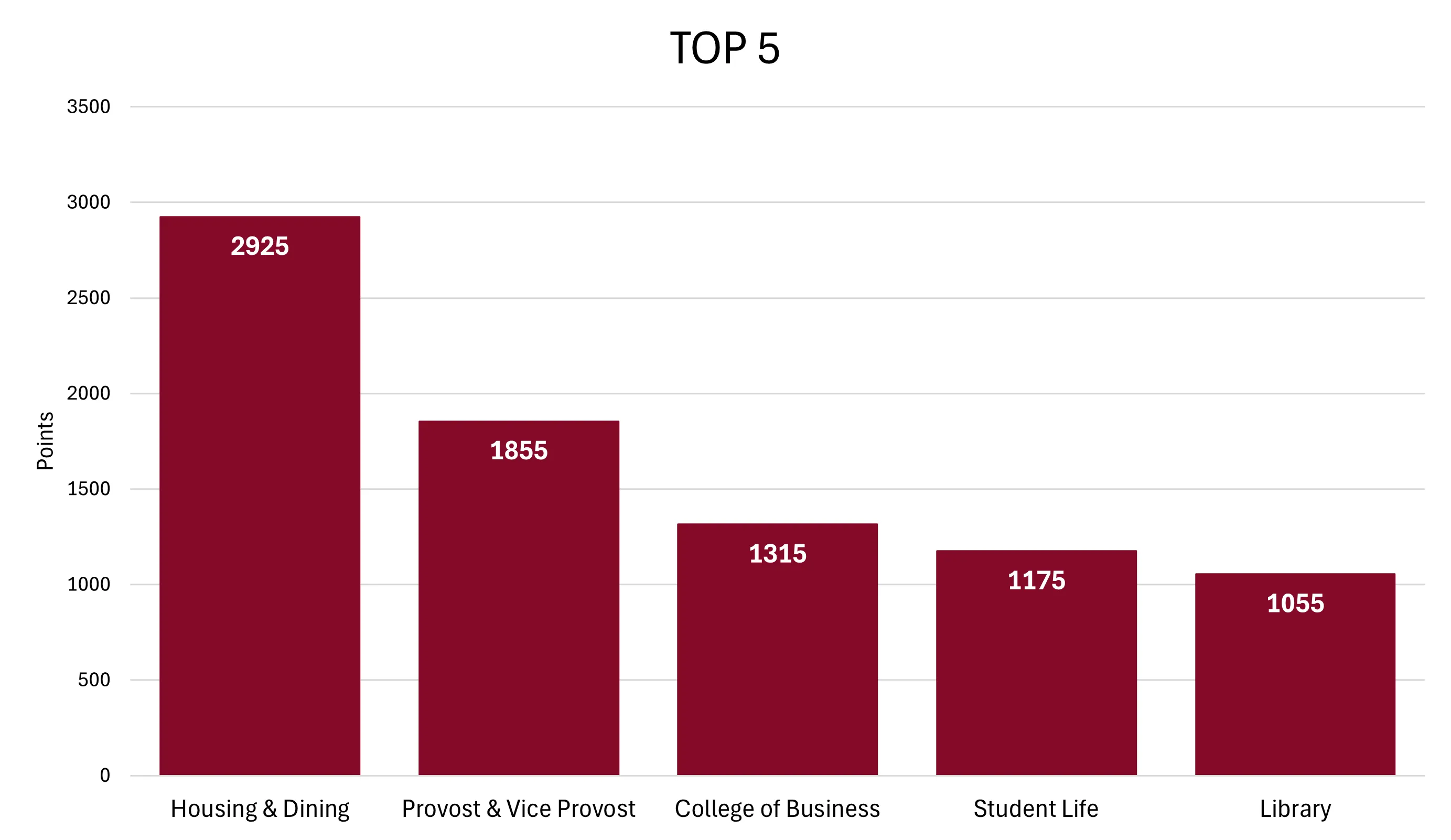 2024 SECC Championship Point Results