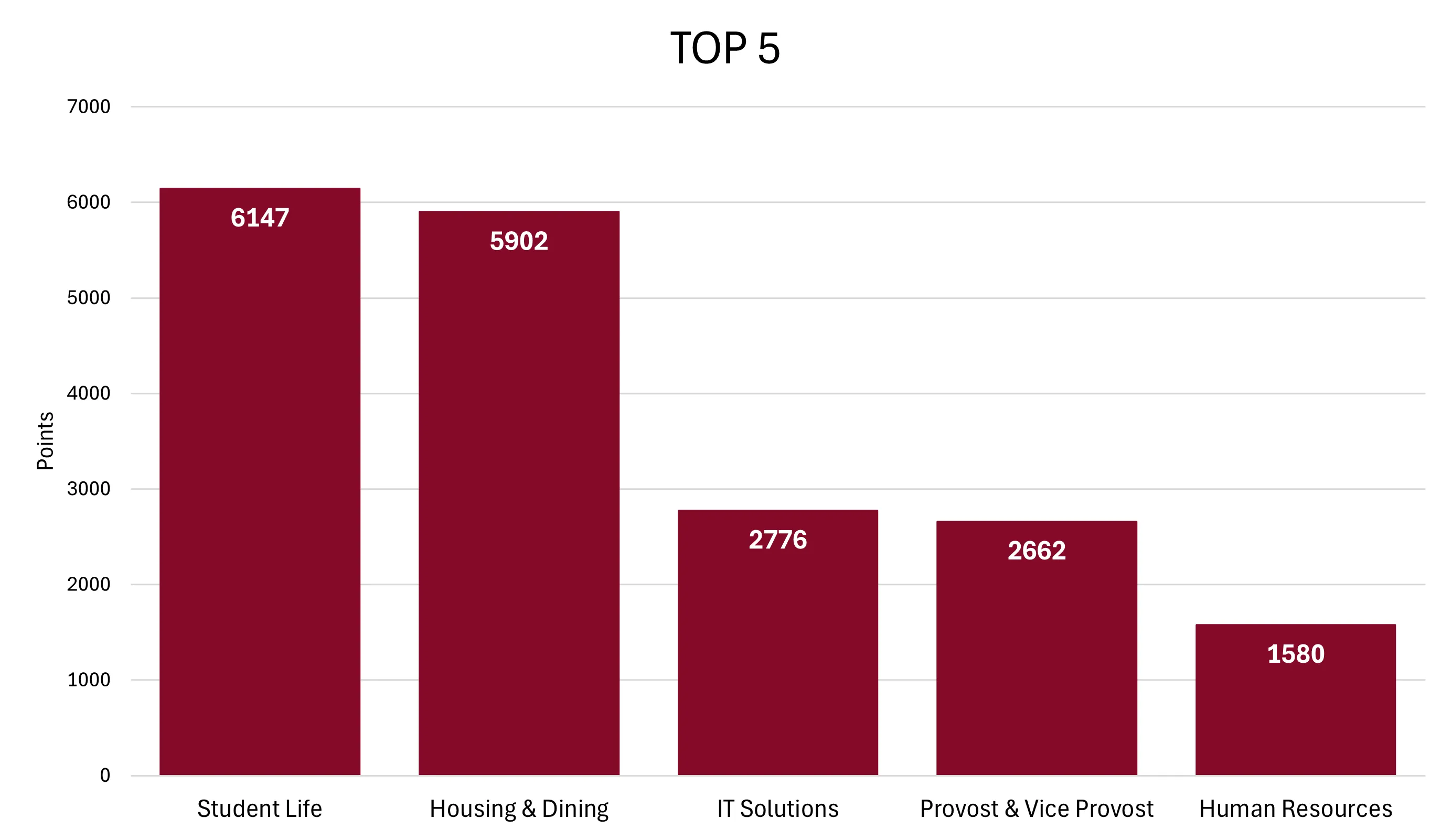 2025 SECC Championship Point Results