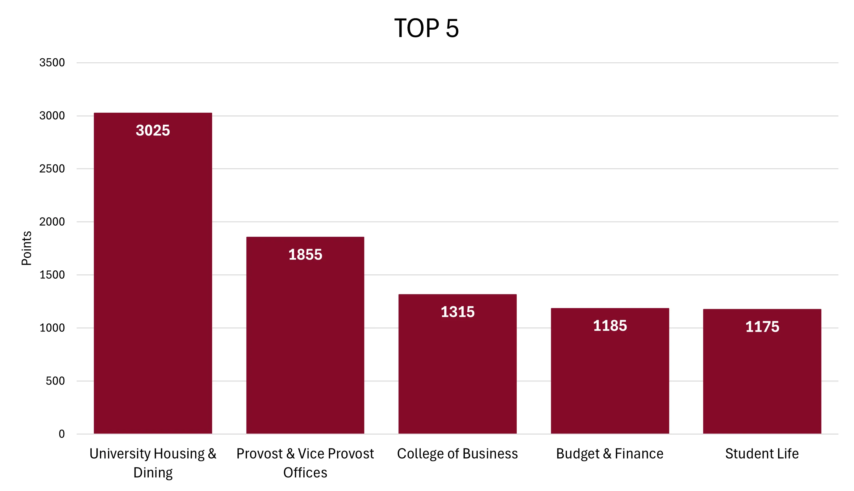 The top 5 current departments. 