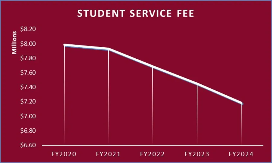 Past five years of TWU Student Service Fee distributions, indicating decreasing fees