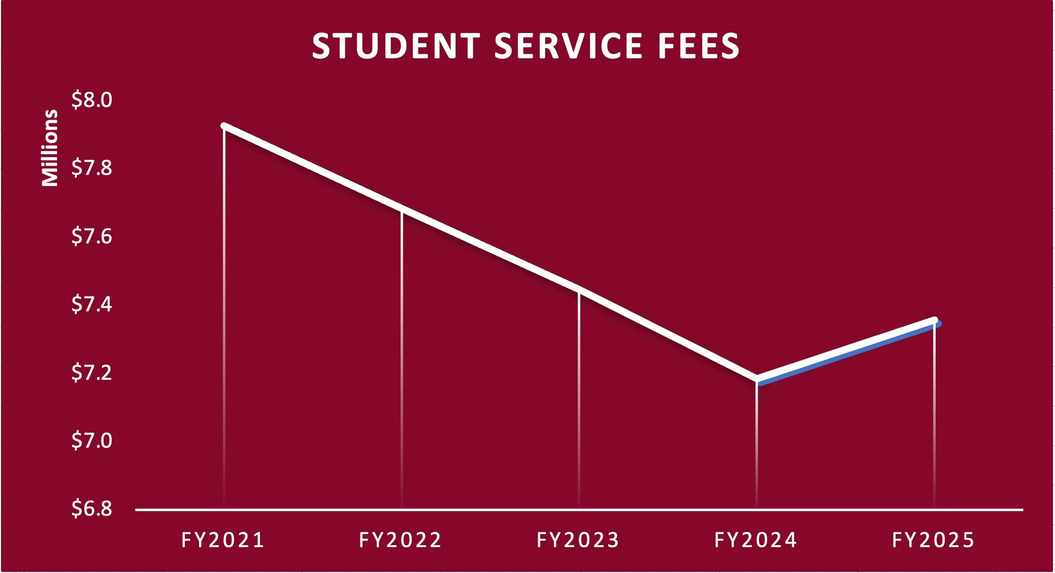 Chart showing student service fee dollars from FY2021 through FY 2025