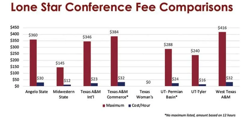 A bar graph showing athletic fee comparisons between TWU and other universities