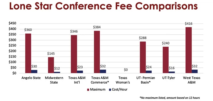 A bar graph showing athletic fee comparisons between 51���� and other universities