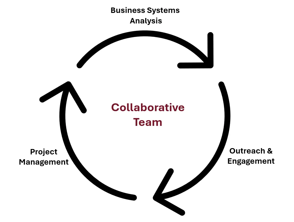 Circular diagram with three thick black arrows forming a continuous loop around the phrase “Collaborative Team” in maroon. The arrows connect three roles labeled “Business Systems Analyst,” “Outreach & Engagement,” and “Project Management,” illustrating their cyclical collaboration. 