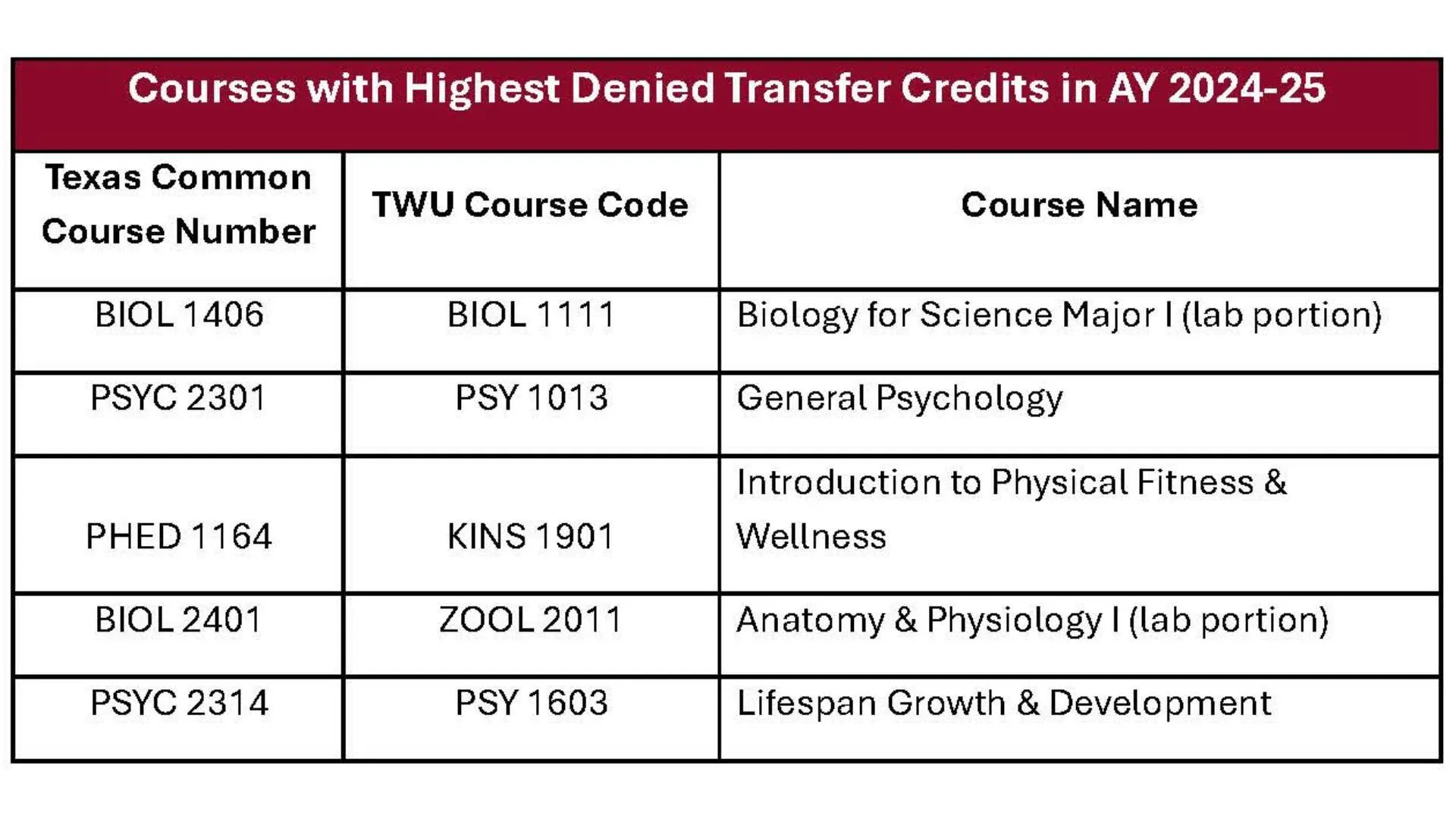 ̽��¥ Transfer Denied Courses_2026